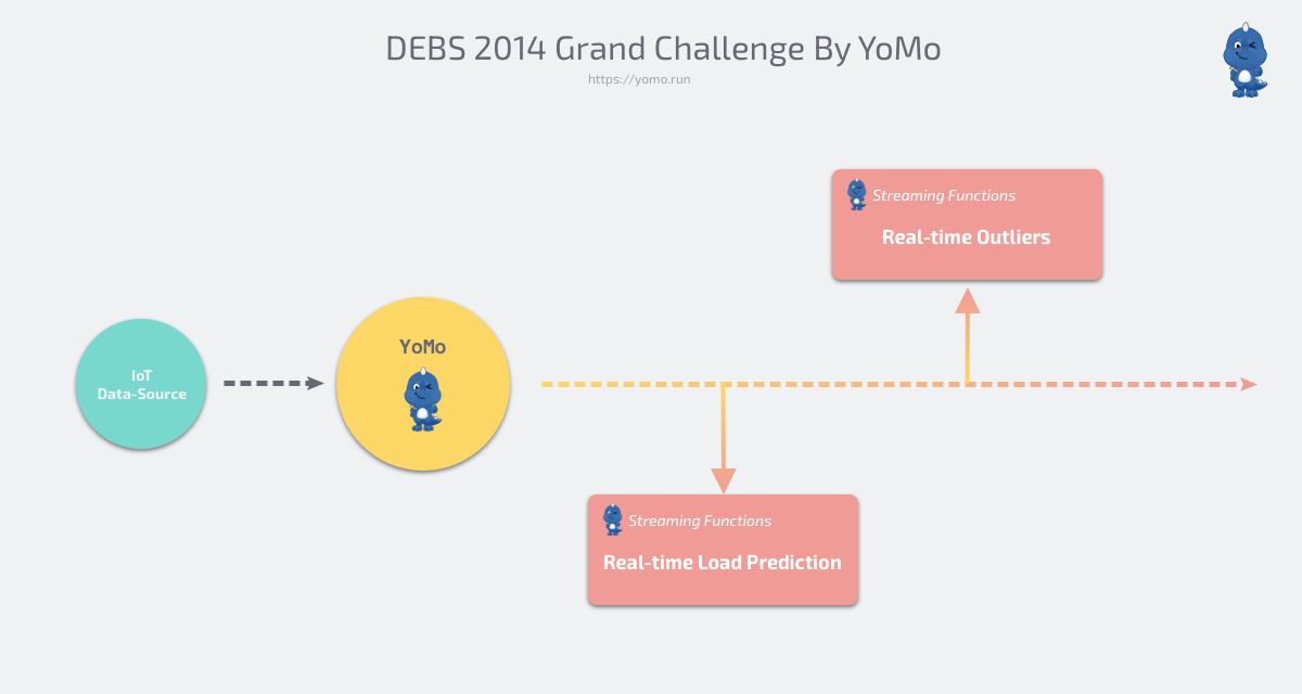 debs 2014 grand challenge by yomo streaming serverless framework