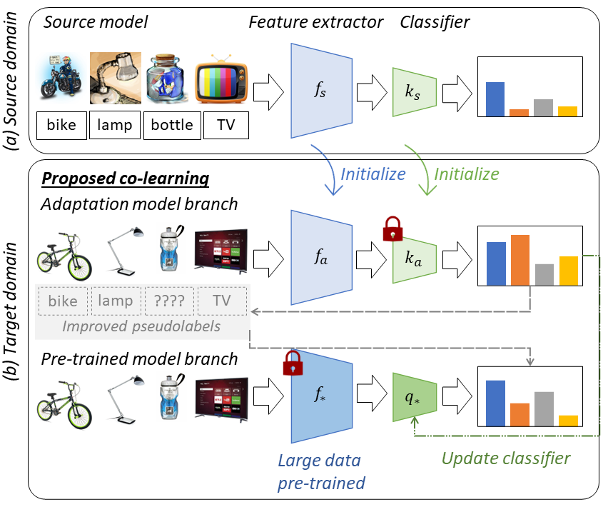 overview of Co-learn