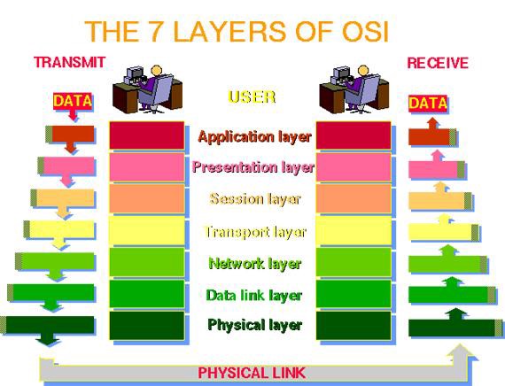 OSI Model