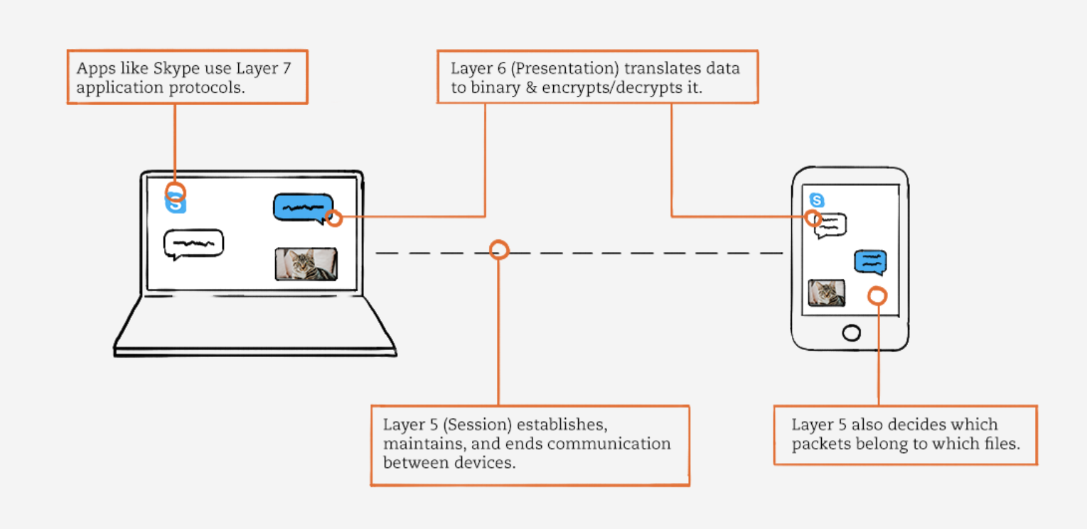 OSI layers 1