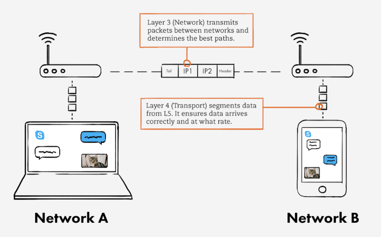 OSI layers 2