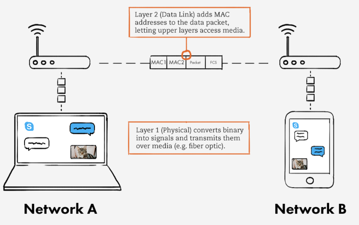 OSI layers 3