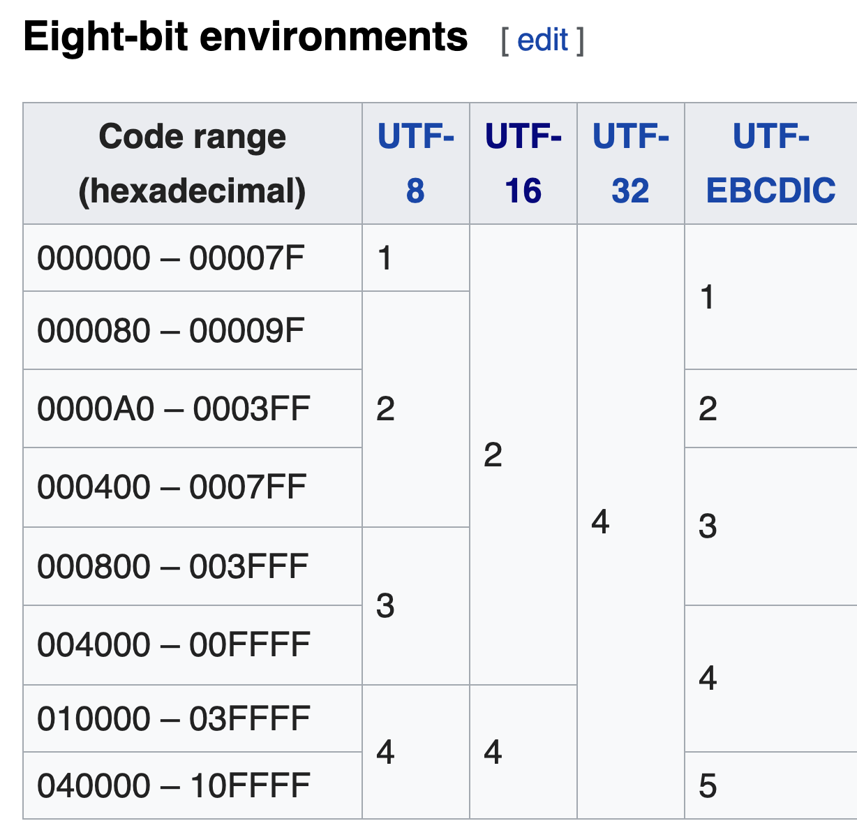 utf-x-table