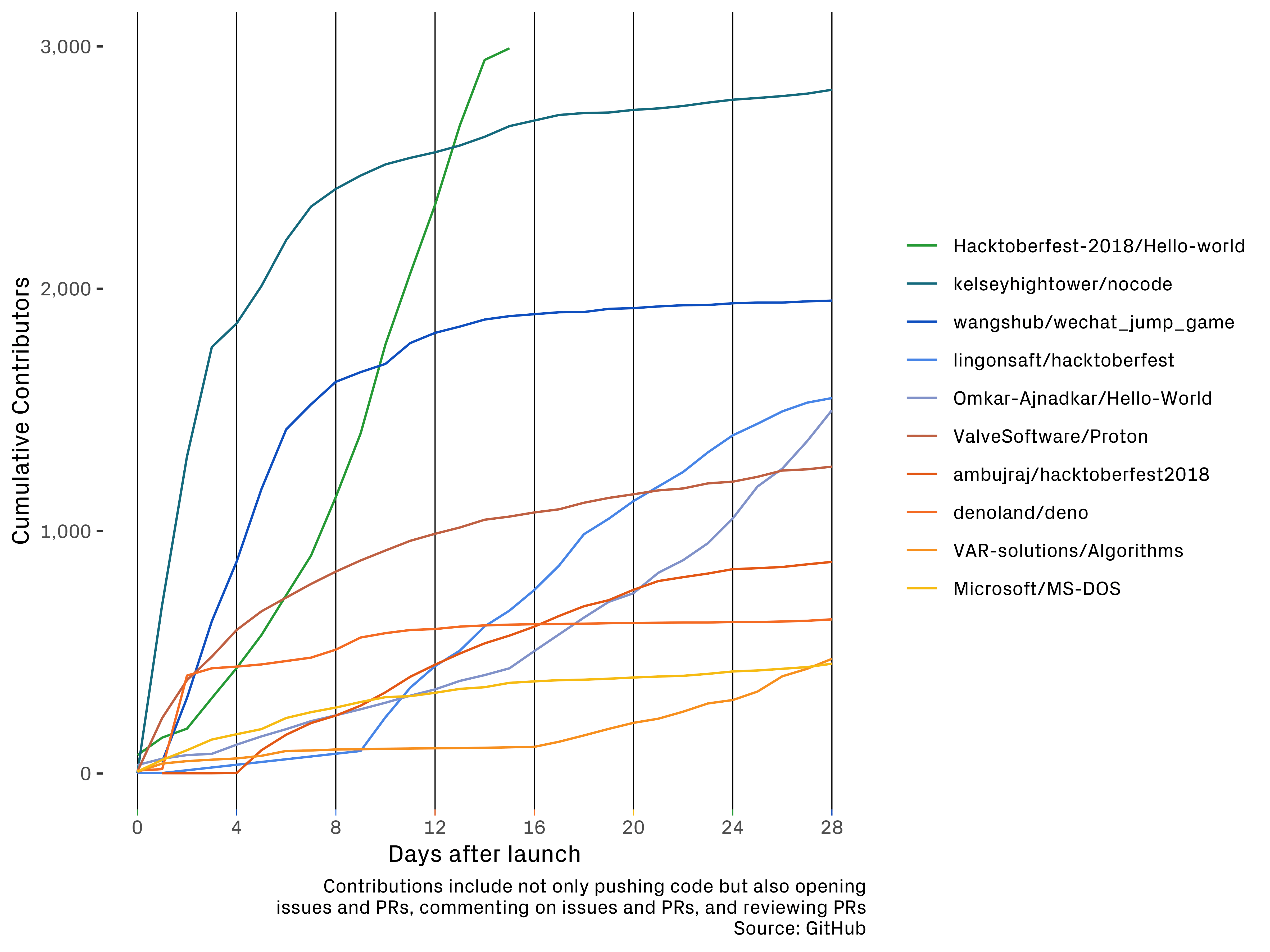 Top projects based on contributors