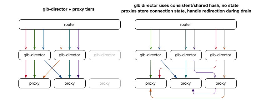 ECMP redistribution with GLB