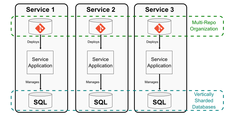 Multi-repo sharding strategy that extracts functionality out of a monolith into a microservice that exists in its own Git repository.