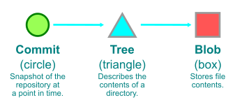 Key to how Git objects are represented. A green circle represents a commit; a blue triangle represents a tree; and a red box represents a blob.