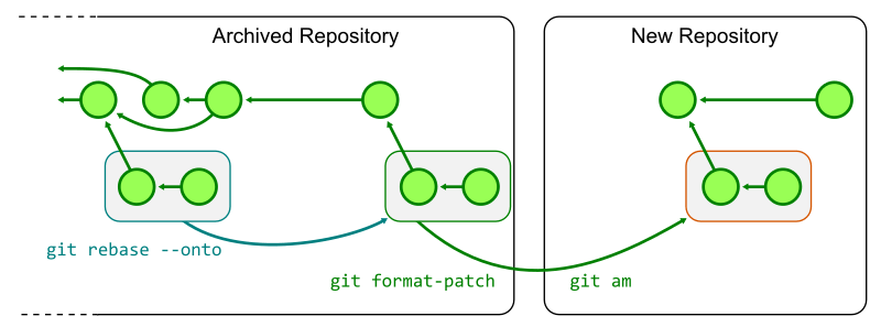 Diagram representing how ongoing work in the old monorepo is replayed on top of the new repository using rebasing and patches.