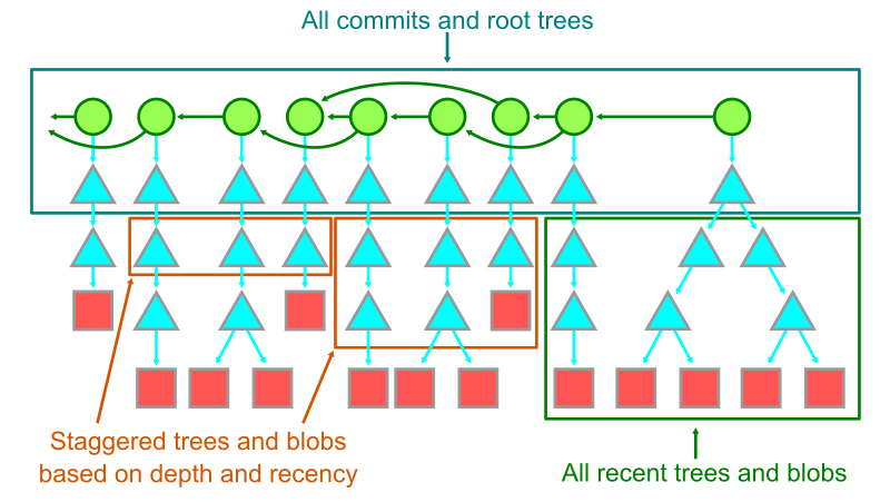 Diagram representing secondary storage offloading based on recency.