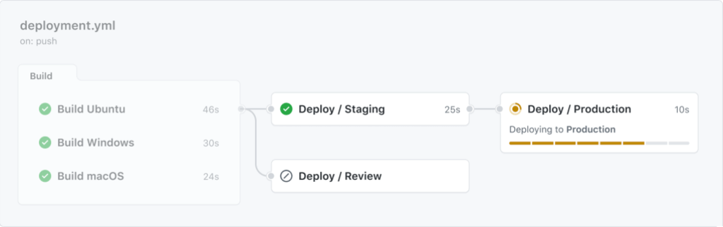 GitHub Actions deployment workflow using a reusable ‘Deploy’ workflow