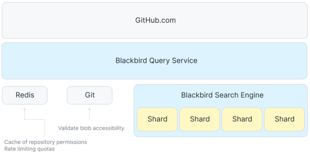 Architecture diagram of a query path.