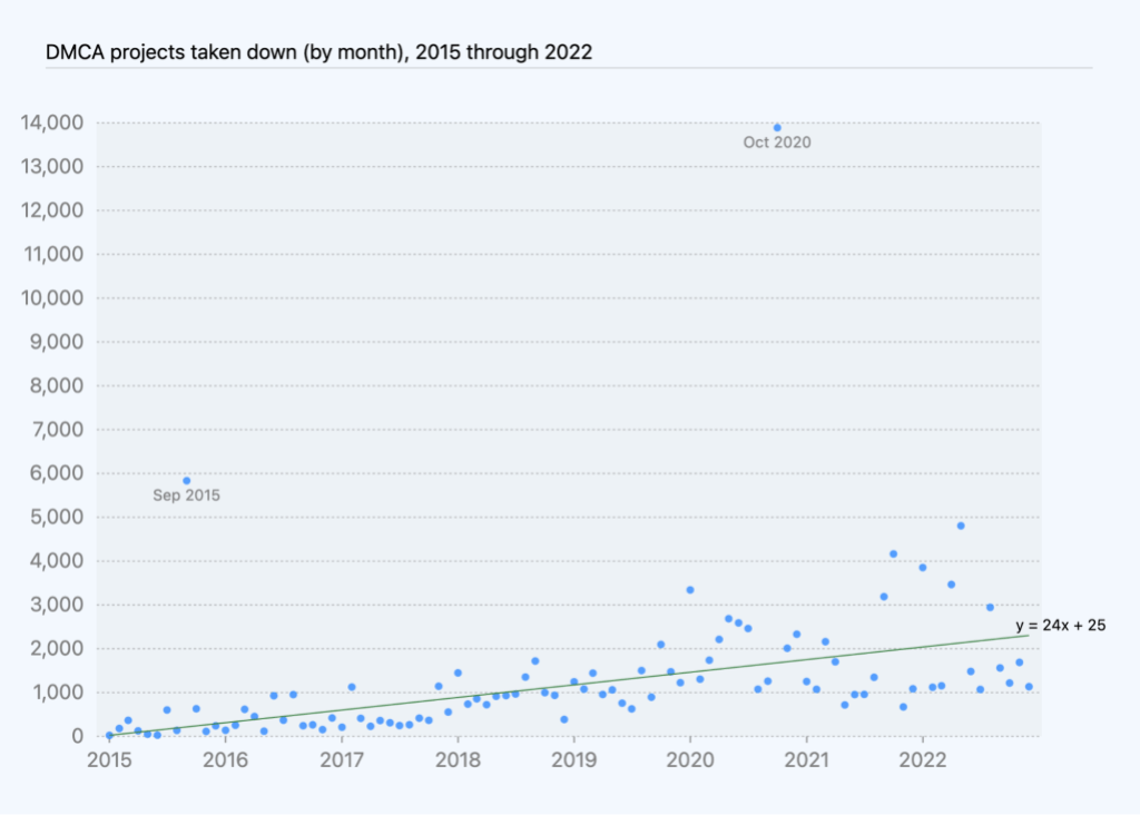 Chart of projects taken down due to DMCA takedown processed by month over time, with regression line showing an increase of 24 takedowns per month, excluding outliers in October 2020 and September 2015.