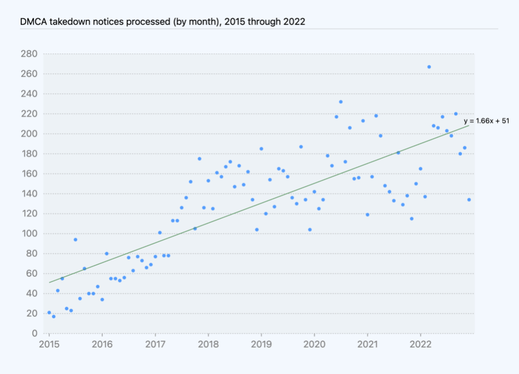 Chart of DMCA takedown notices processed by month over time, with regression line showing increase of roughly 1.7 takedowns per month.