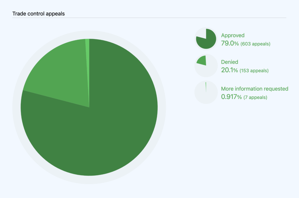 Pie chart breaking out trade control appeal by outcome: approved (76.2%; 397 appeals), denied (22.6%; 118 appeals), and more information requested (1.15%; six appeals).