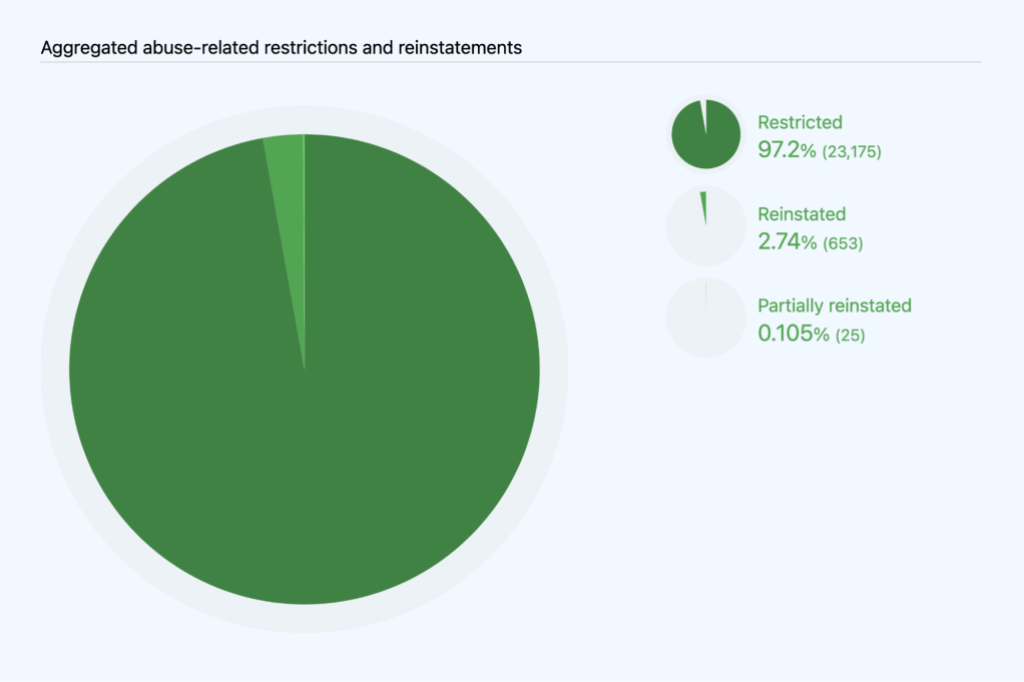 Pie chart breaking out aggregated abuse-related restrictions and reinstatements by outcome: 23,175 remaining restricted (97.2%), 653 reinstated (2.74%), and 25 partially reinstated (0.105%).