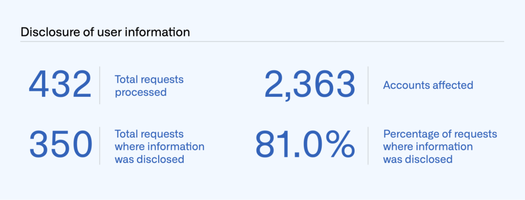 Table showing the number of total requests for disclosure of user information processed (432), accounts affected (2,363), total requests where information was disclosed (350), and percentage of requests where information was disclosed (81%).