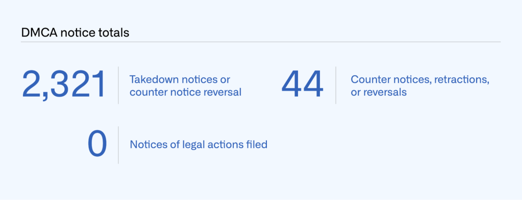 Table of DMCA notice totals by number of takedown notices and counter notice reversals (2,321), counter notices, retractions, and reversals (44), and notices of legal actions filed (0).