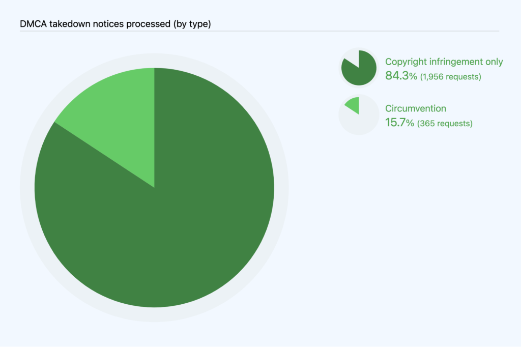 Pie chart breaking out takedown notices received by copyright infringement only (84.3%; 1,956 notices) and circumvention (15.7%; 365 notices).