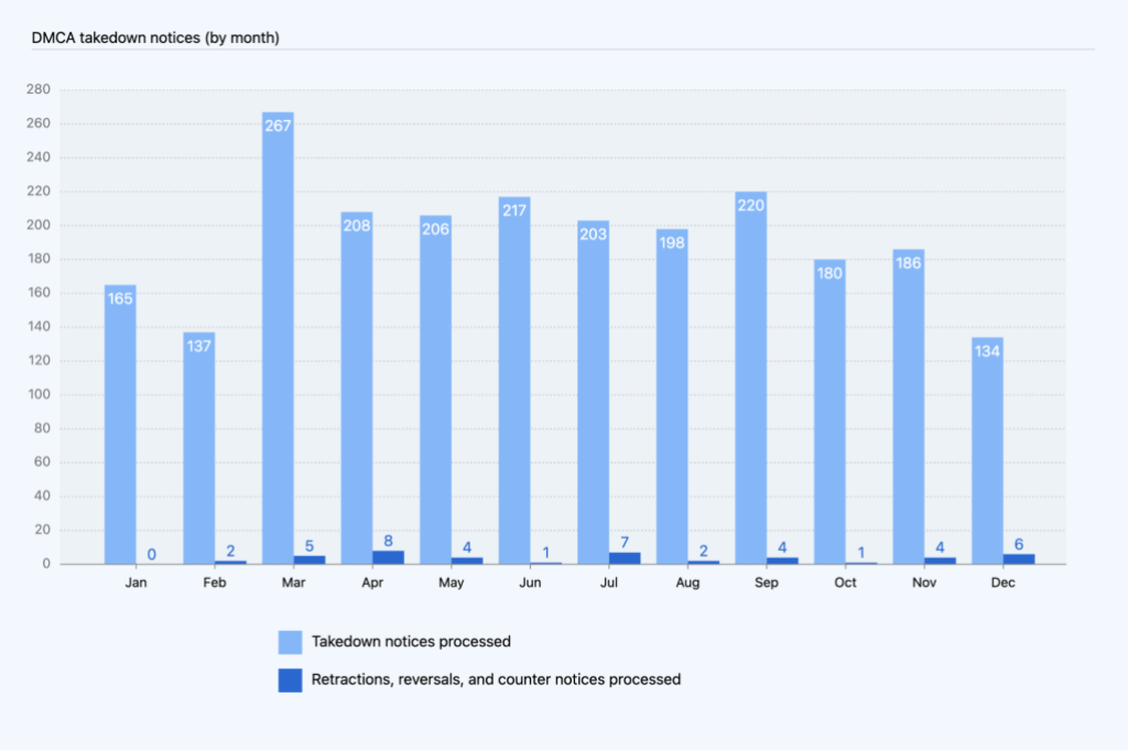 Combined bar chart of DMCA takedown notices processed and retractions, reversals, and counter notices processed by month.