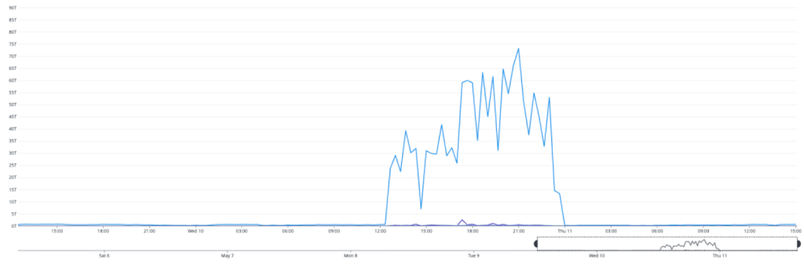 Line plot of latency over time, showing a jump from zero to '25T' at 12:00 on Wednesday, May 10, followed by a another jump further up to '60T' at 17:00, then a drop back down to zero at midnight on Thursday, May 11. The line shows a peak latency of 75T at 21:00 on May 10.