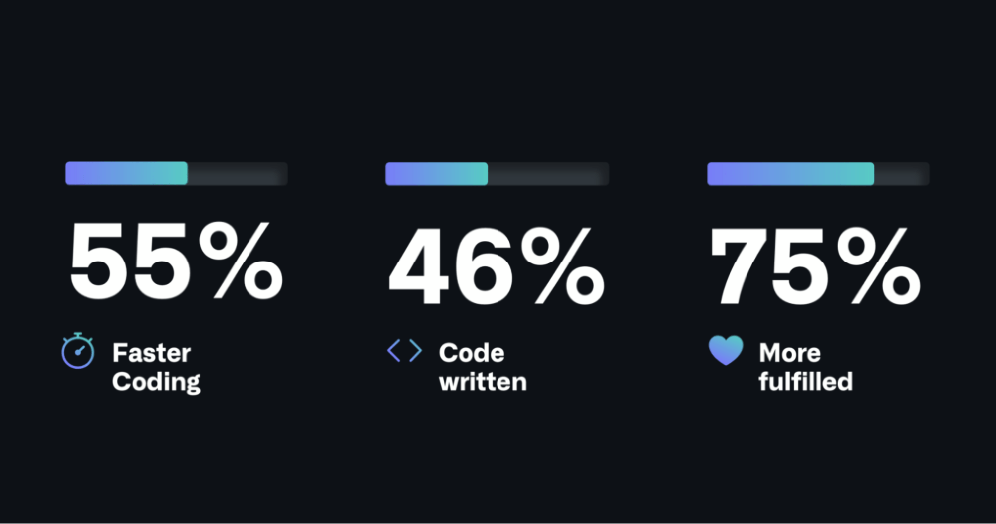 Top-level findings that show GitHub Copilot helps developers code faster, completes up to 46% of code, and leaves developers feeling more fulfilled at work.