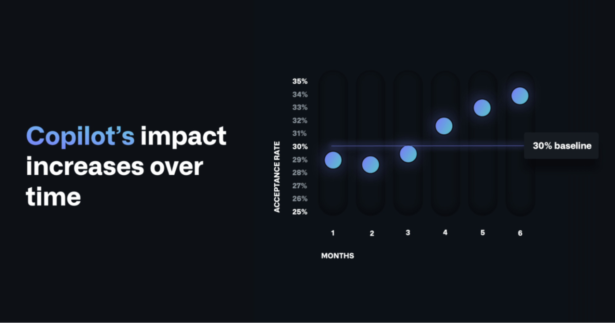 This figure shows the acceptance rate of GitHub Copilot recommendations over time.