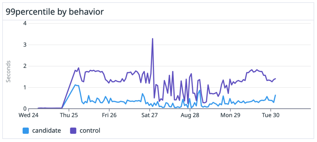 Chart showing experimental candidate versus control at P99. The candidate implementation follows the same spiky pattern as the control, but its peaks are much lower.