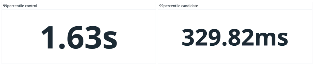 Dashboard widgets showing P99 average times for experimental candidate versus control. The control averages 1.63 seconds while the candidate averages 329.82 milliseconds.