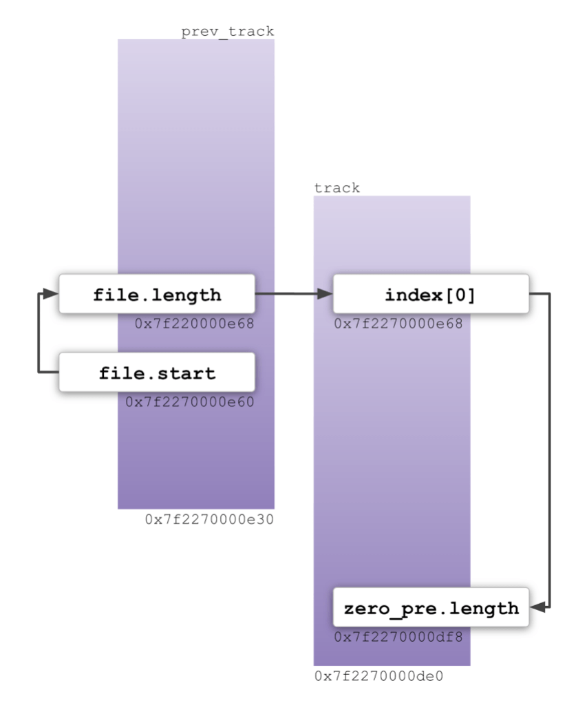 Diagram showing two separate tracks allocated in memory with overlapping addresses.