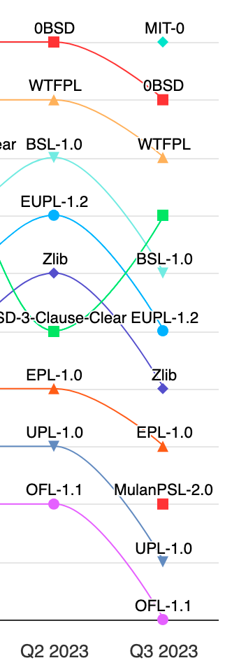 Chart demonstrating the movement of various open source license types by usage.