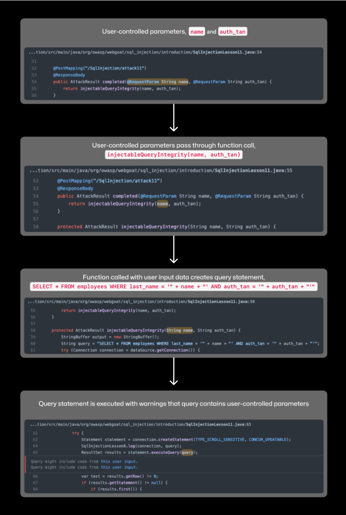 A schematic diagram shows the four steps of a taint analysis. Two user-controlled parameters, `name` and `auth_tan` pass through a function call, which creates a query statement. The query statement is executed with warnings that it contains user-controlled parameters.