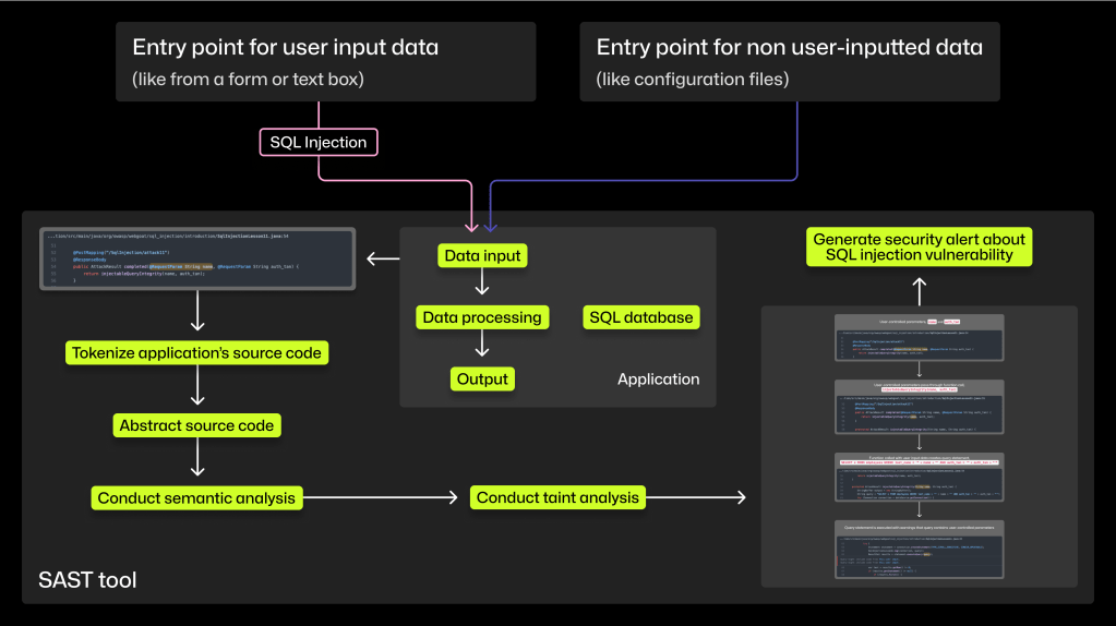 A schematic diagram depicting the steps an SAST tool takes to scan the source code of an SQL application under an SQL injection attack. The first step is tokenizing the source code, the second is abstracting the source code, the third conducting semantic analysis, the fourth conducting taint analysis, and the last generating a security alert about the SQL injection vulnerability.