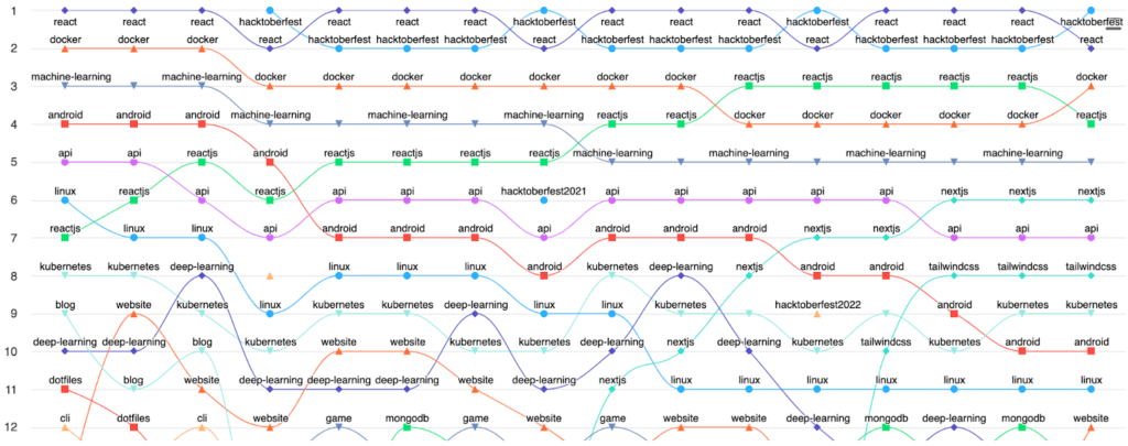 A line plot of the rankings of topics over time, where the topics shown are not programming languages, because they have been excluded from the chart. Instead, the topics are relate to non-language subject matter, such as "machine-learning," "tailwindcss," and "linux."