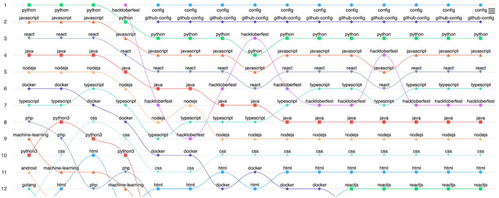 A line plot of the rankings of topics over time, where the majority of the topics shown are programming languages, such as "python," "javascript," and "java."