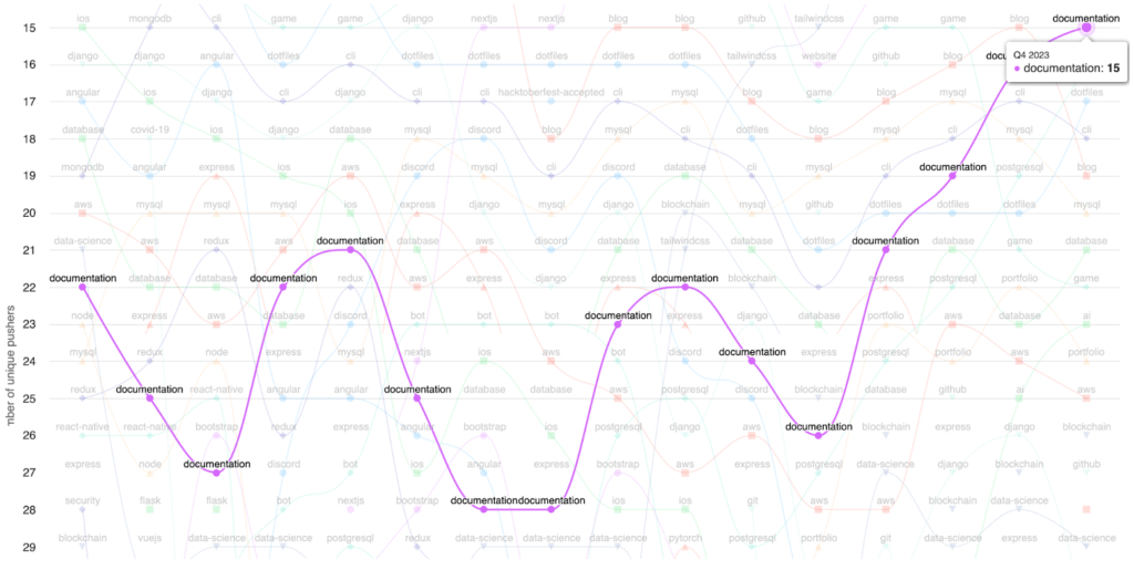 A line chart of the ranking of the "documentation" topic over time, showing that the topic periodically oscillates in popularity from Q1 2020 until Q1 2023, at which point it appears to just continually rise in rank.