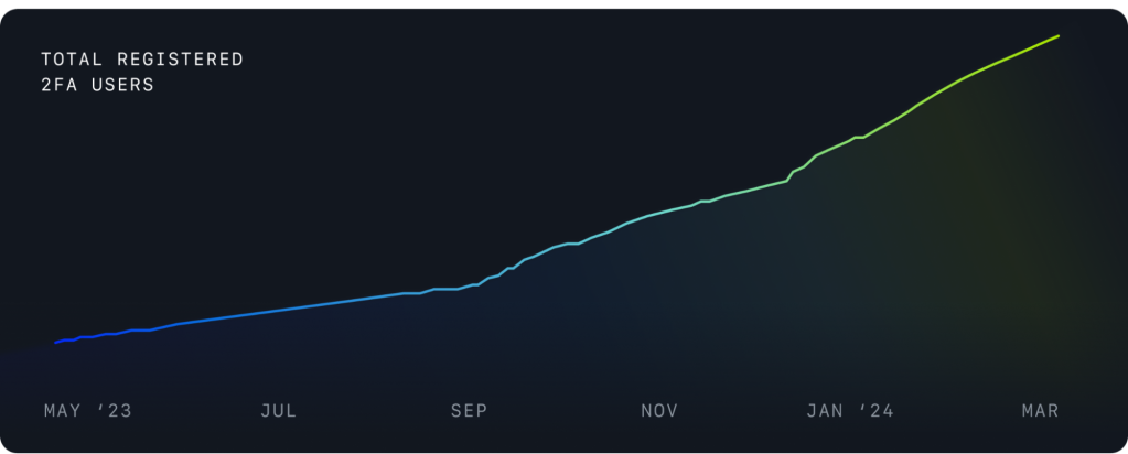 Graph showing the upward trend of total registered 2FA users from May 2023 to March 2024.