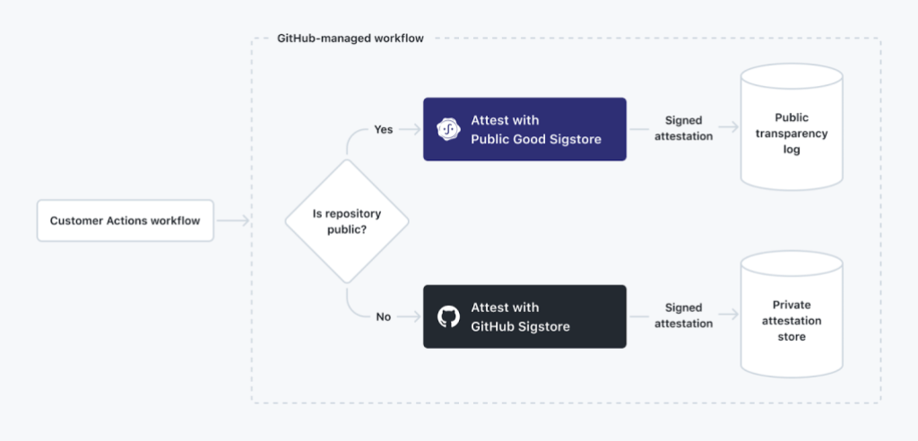 Flow chart demonstrating that if a customer Actions workflow is in a public repository, it can be attested with Public Good Sigstore, and stored in a public transparency log. If it is in a private repository, attestation happens with GitHub Sigstore, and the attestation is stored in a private transparency log.