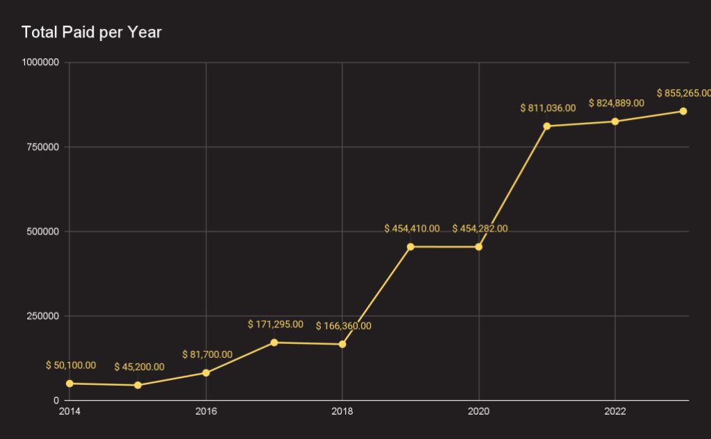 Line graph showing the total paid per year for the years 2014 through 2023. This number goes pretty steadily up from $50,100.00 in 2014, with slight plateaus around $450,000 in 2019 and 2020 and $820,000 in 2021 and 2022. The top right point on the graph is a total payout of $855,265 in 2023.