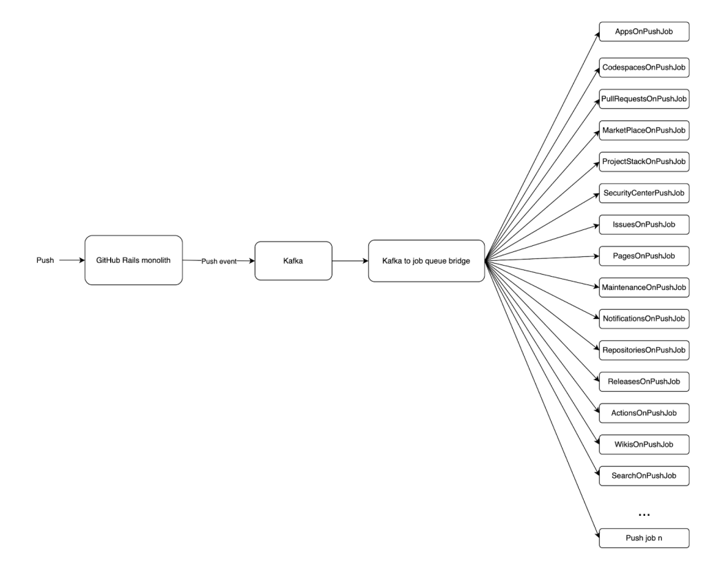 A flow chart from left to right. The first step is "Push". The second step is "GitHub Rails monolith". The connection between the second and third step is labeled "Push event". The third step is "Kafka". The fourth step is "Kafka to job queue bridge". Then, there are 16 parallel connectors branching out from the fourth step to the next steps. These are: "AppsOnPushJob", "CodespacesOnPushJob", "PullRequestsOnPushJob", "MarketPlaceOnPushJob", "ProjectStackOnPushJob", "SecurityCenterPushJob", "IssuesOnPushJob", "PagesOnPushJob", "MaintenanceOnPushJob", "NotificationsOnPushJob", "RepositoriesOnPushJob", "ReleasesOnPushJob", "ActionsOnPushJob", "WikisOnPushJob", "SearchOnPushJob", and "Push job n".