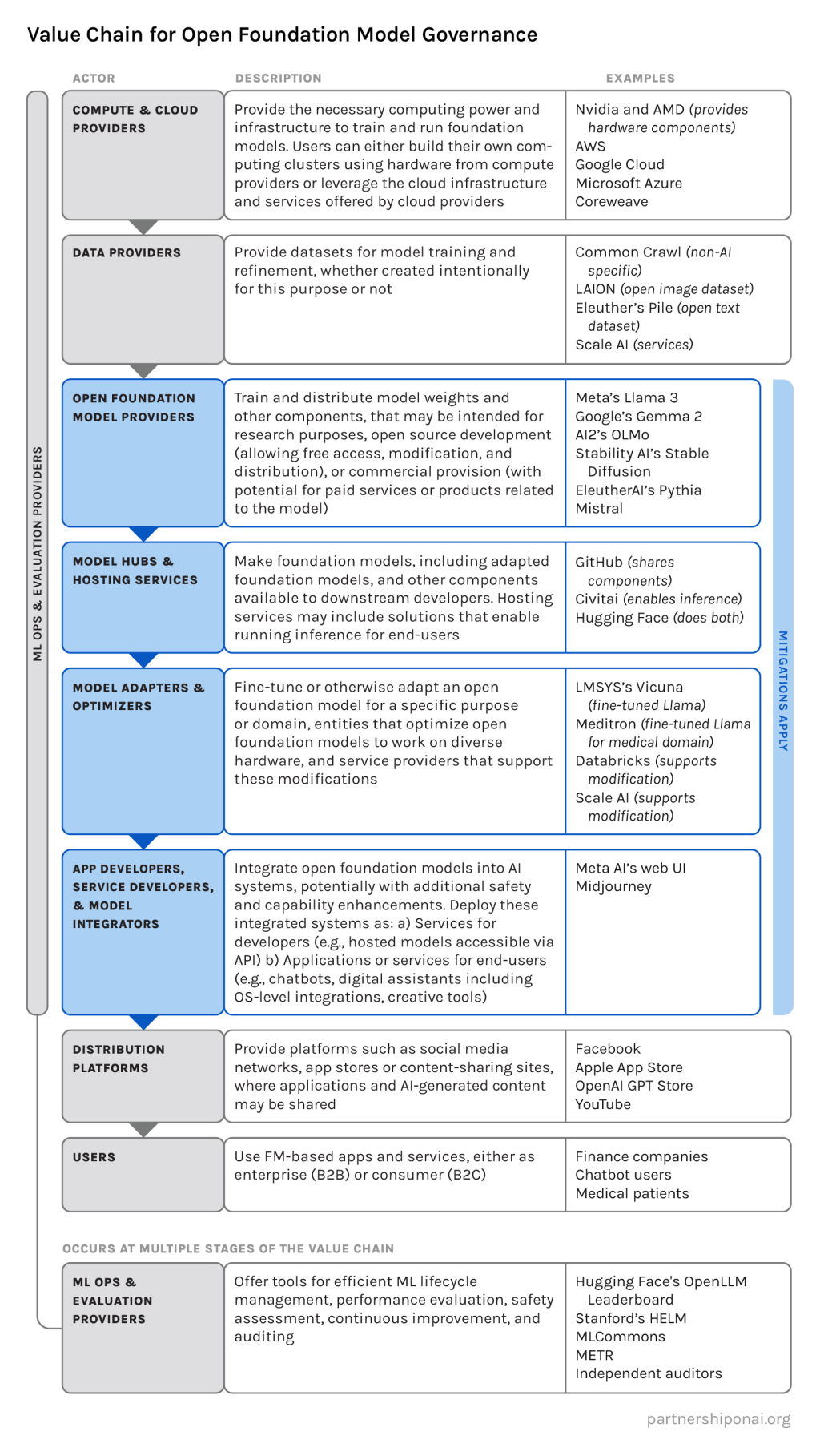 Diagram of the value chain for open foundation model governance. Highlighted actors are open foundation model providers; model hubs & hosting services; model adapters & optimizers; and app developers, services developers, & model integrators. Additional roles portrayed above the highlighted: compute & cloud providers and data providers; and below the highlighted: distribution platforms and users. ML ops & evaluation providers cut across multiple stages of the value chain and associated actors.