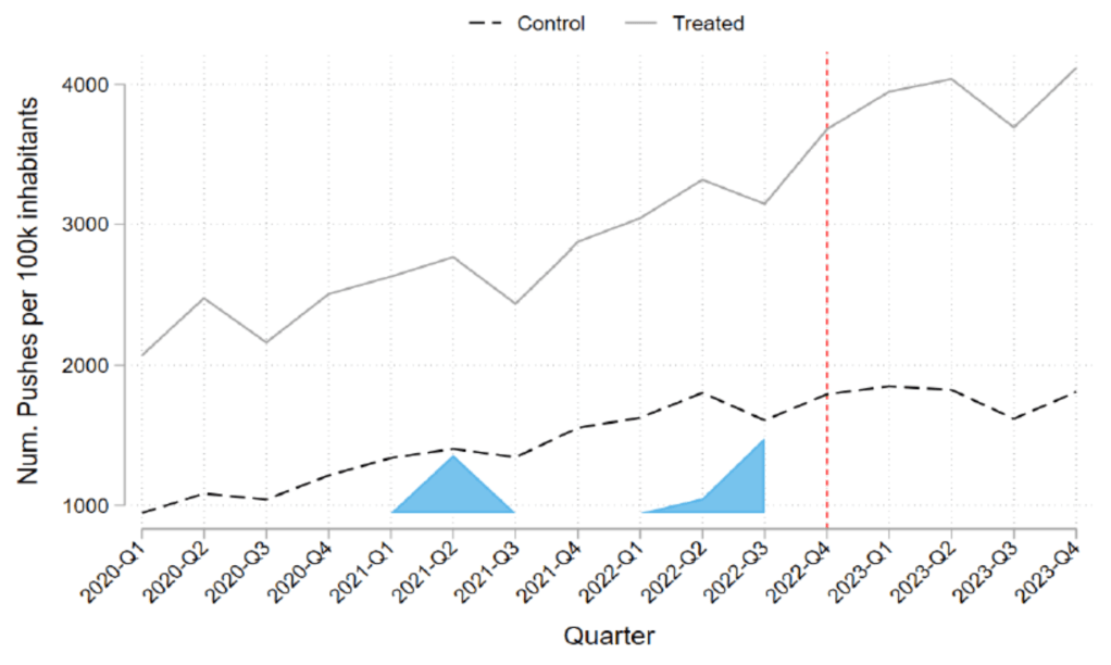 Line chart that shows the trajectory of the average number of git pushes for a treated group of countries (which have access to ChatGPT) over time vs. a synthetic control group of countries. Before the availability of ChatGPT, the lines for the treated and synthetic control groups move roughly in parallel with each other, but after ChatGPT launched, the two groups appear to diverge, with the treated group of countries pushing more than what would be expected.