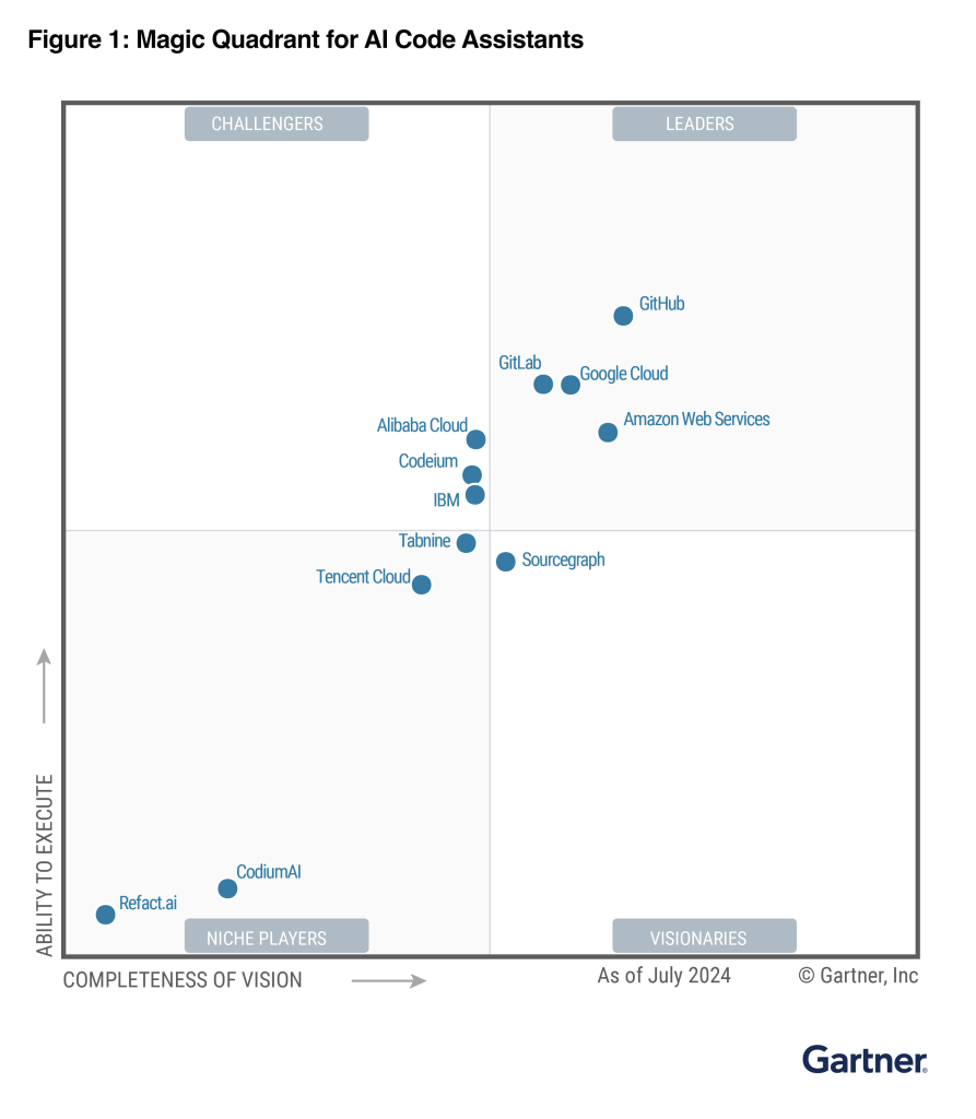 Gartner Magic Quadrant for AI Code Assistants, a square divided into four quadrants showing the placement of several tools along axes labeled "ability to execute" and "completeness of vision." GitHub Copilot is in the top right quadrant.