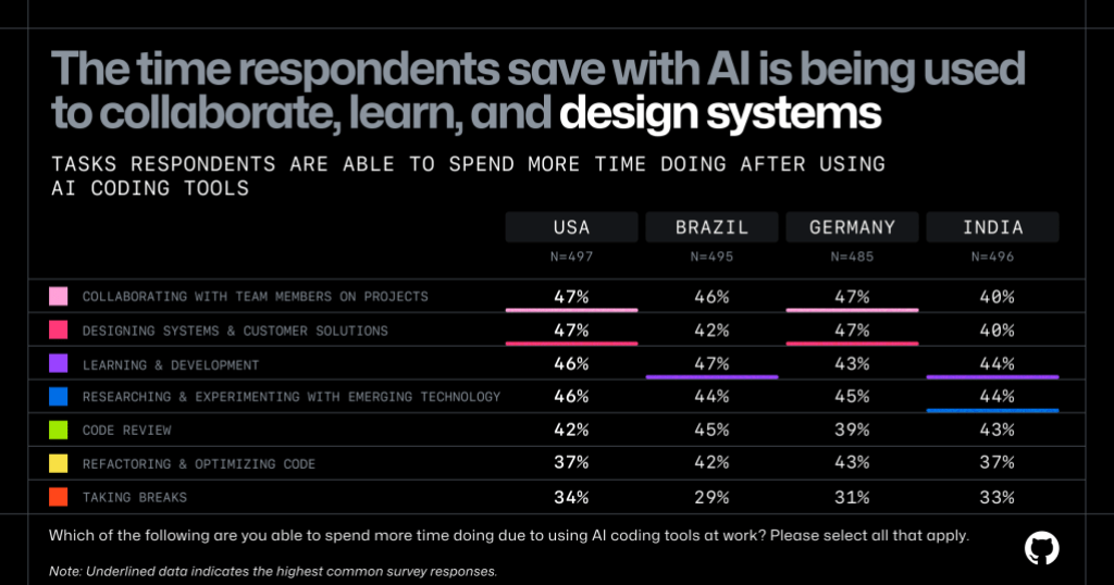 Bar chart showing how developers in USA, Brazil, Germany, and India spend time saved by AI coding tools on various tasks. The time respondents save with AI is being used to collaborate, learn, and design systems.