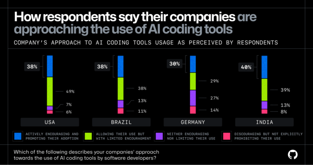 Bar chart showing how companies in USA, Brazil, Germany, and India approach AI coding tools usage.