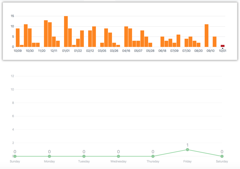 Gráfico anual de confirmaciones de un repositorio