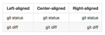 Gerenderte Tabelle mit nach links, nach rechts oder zentriert ausgerichtetem Text