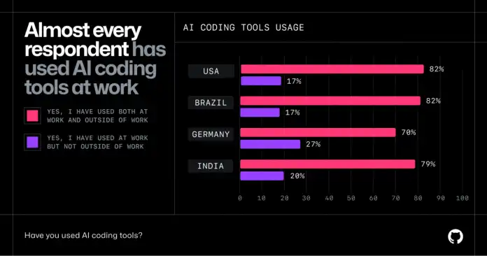 GitHub Studie 2024