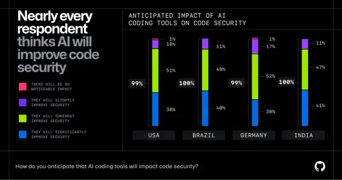 GitHub Studie 2024