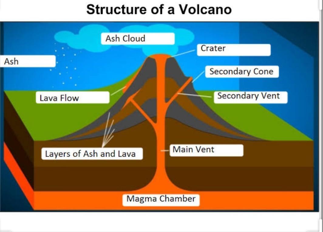 The Parts Of A Volcano