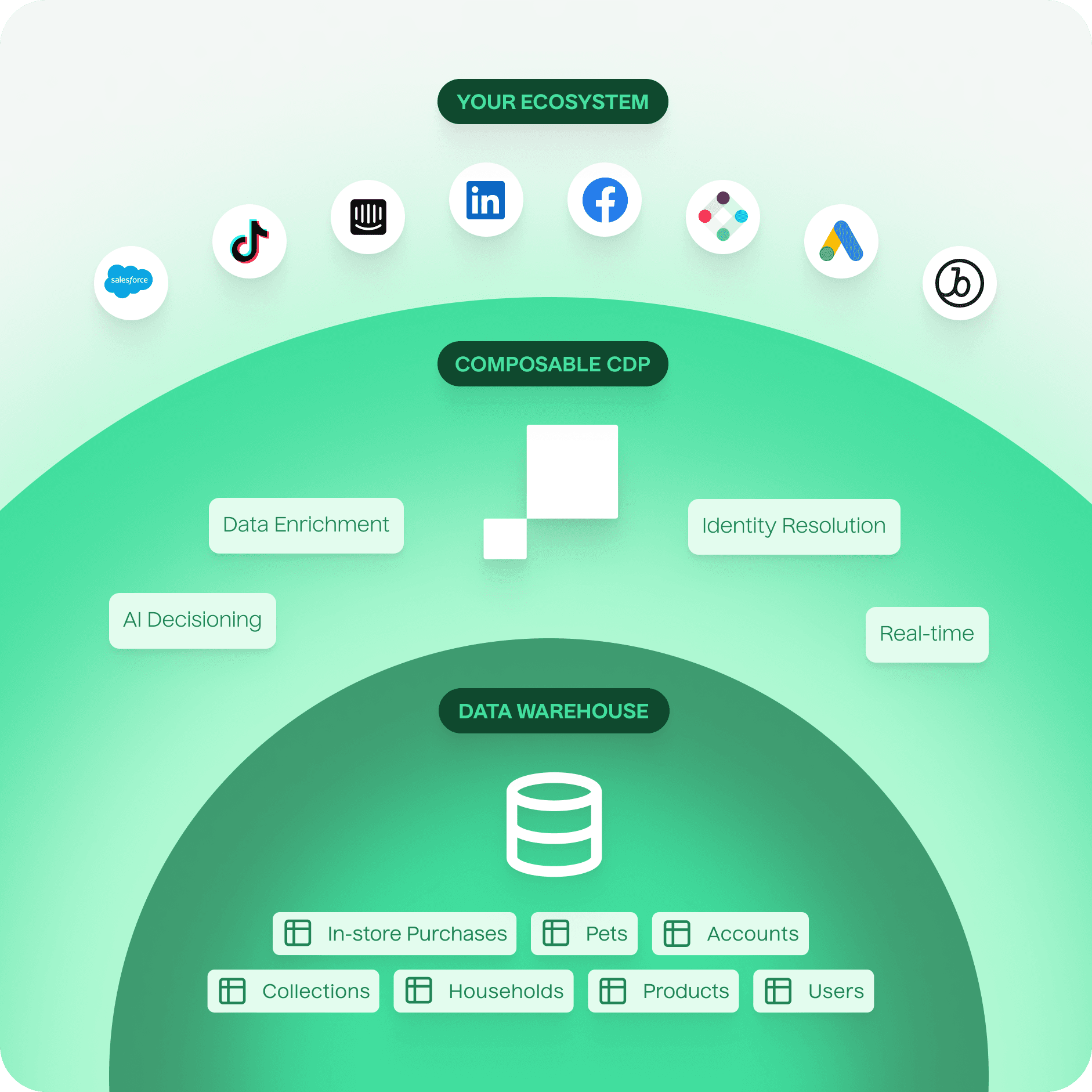 Flow between the the data warehouse, Hightouch as a Composable CDP, and user's integration ecosystem.